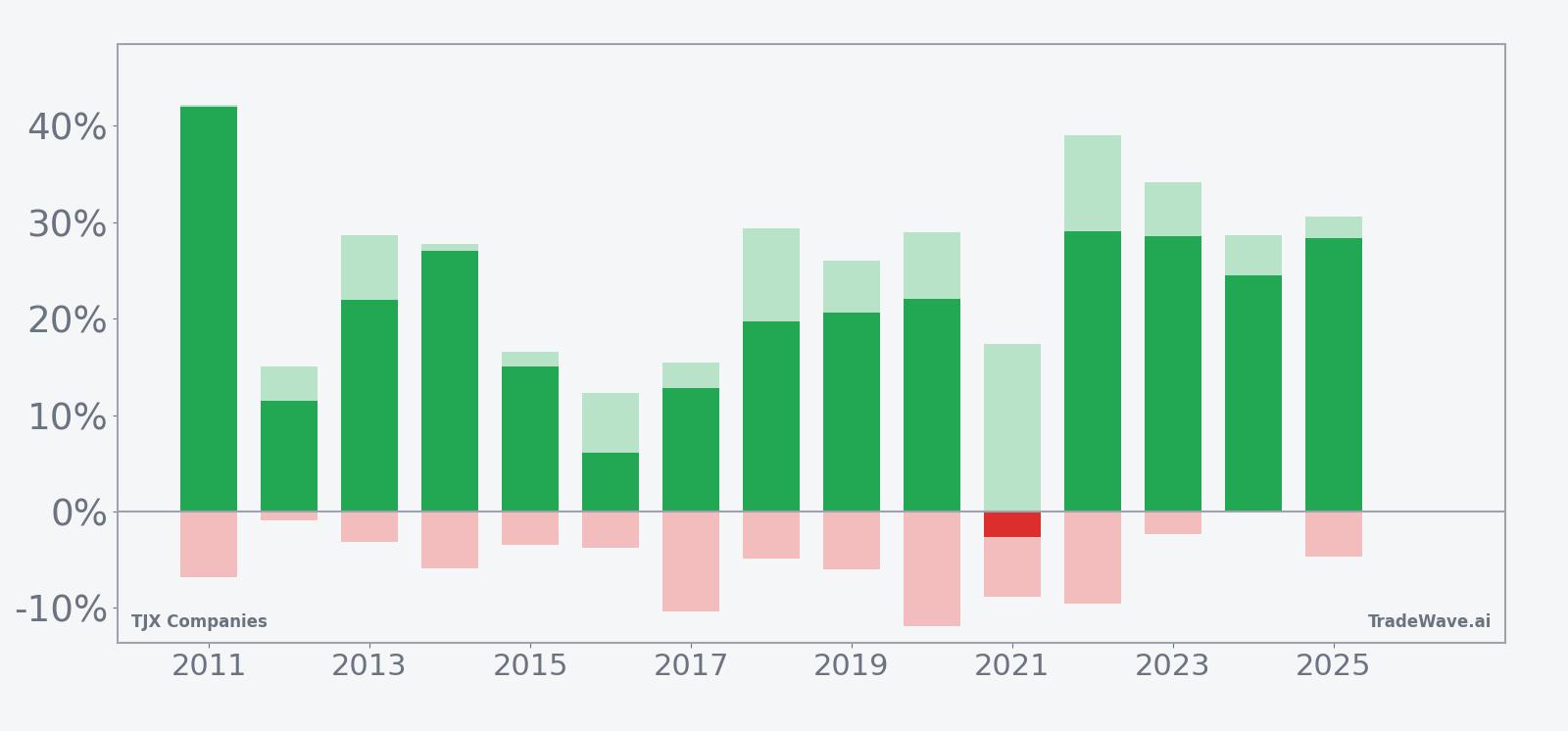 Net returns with maximum favorable and adverse excursions for TJX Companies in the seasonal window