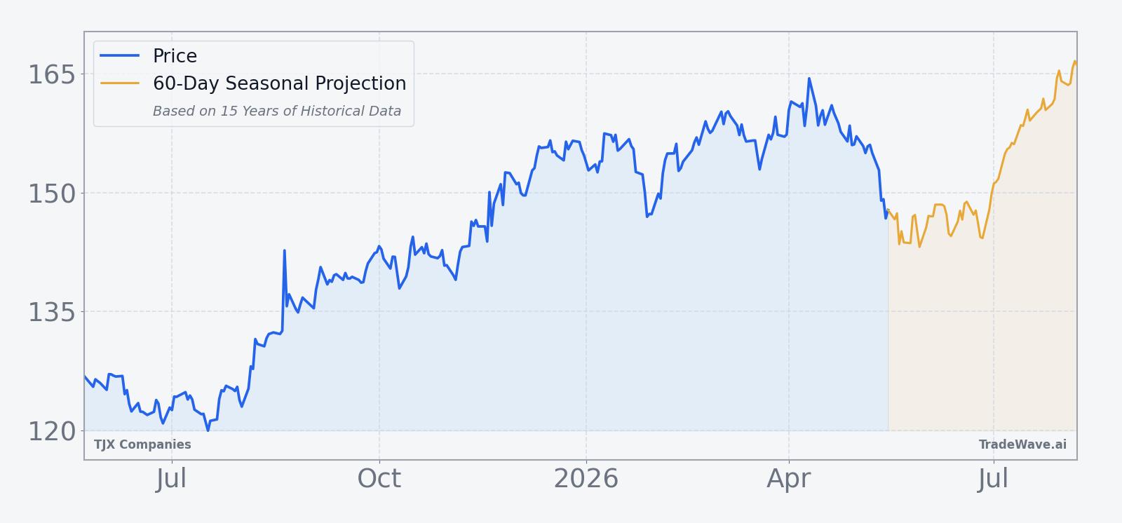 TJX Companies price chart with 60-day seasonal projection