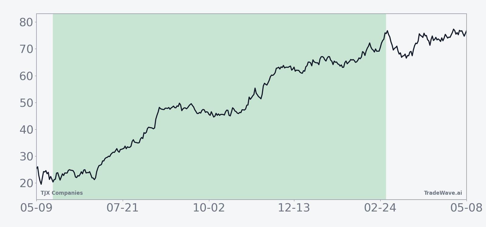 Historical 15-year average seasonal trend for TJX Companies in the 283-day window