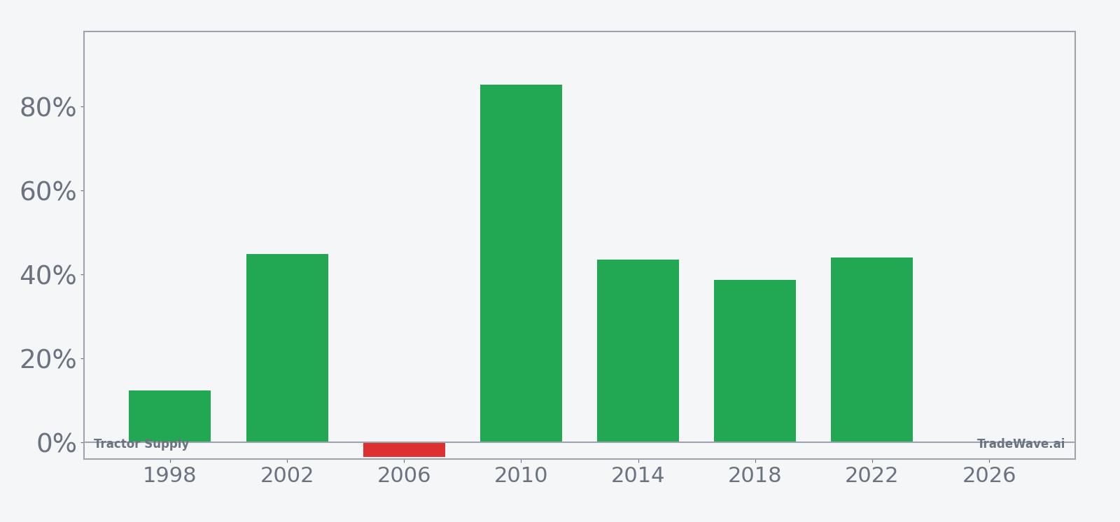 Per-year net returns for Tractor Supply in the midterm-year seasonal window