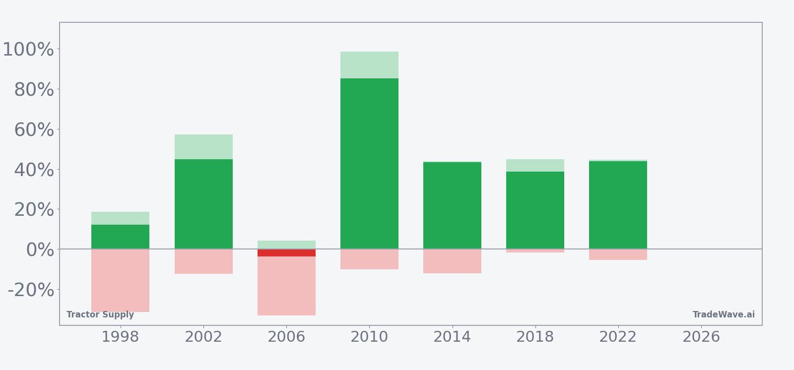 Net returns with maximum favorable and adverse excursions for Tractor Supply in the seasonal window