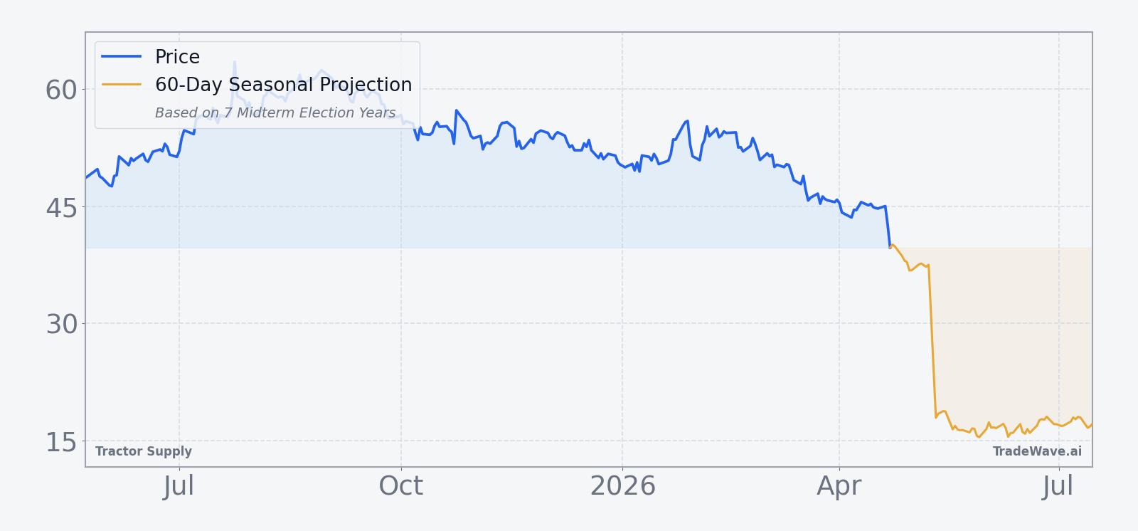 Tractor Supply price over the past year with a 60-day seasonal projection overlay