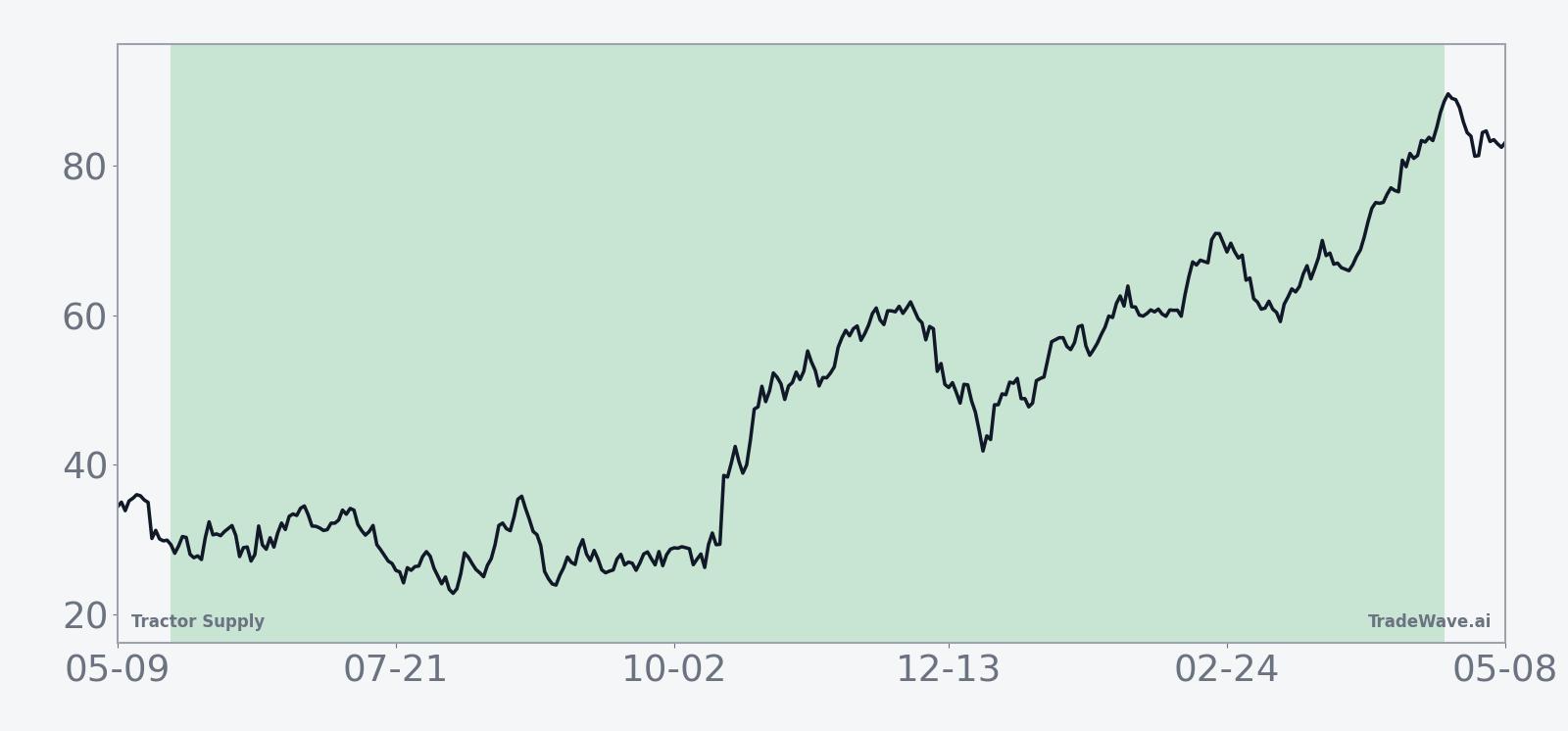 Historical seasonal average for Tractor Supply in the midterm-election-year window