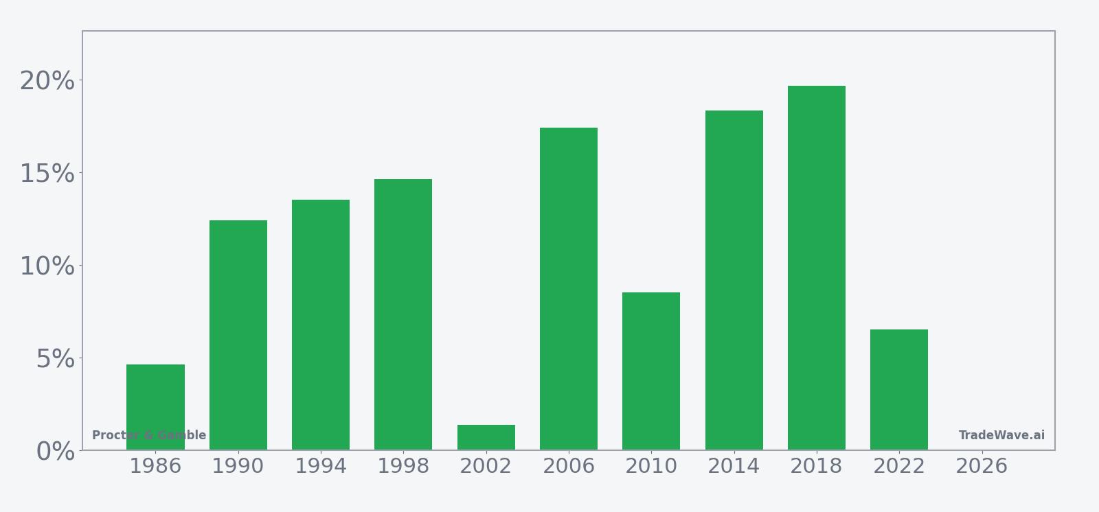 Per-year net returns for Procter & Gamble in the midterm-year seasonal window