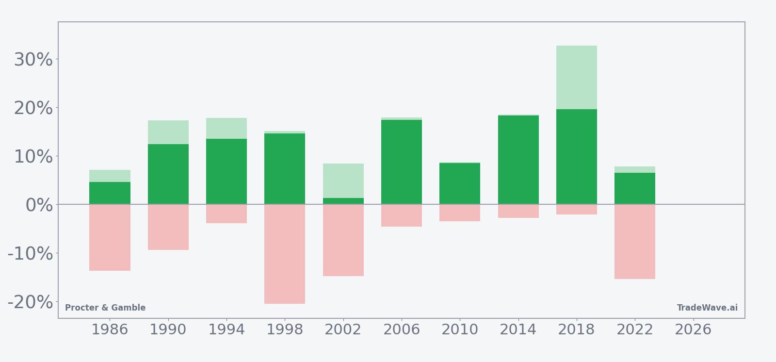 Per-year net returns with maximum favorable and adverse moves for Procter & Gamble in the seasonal window