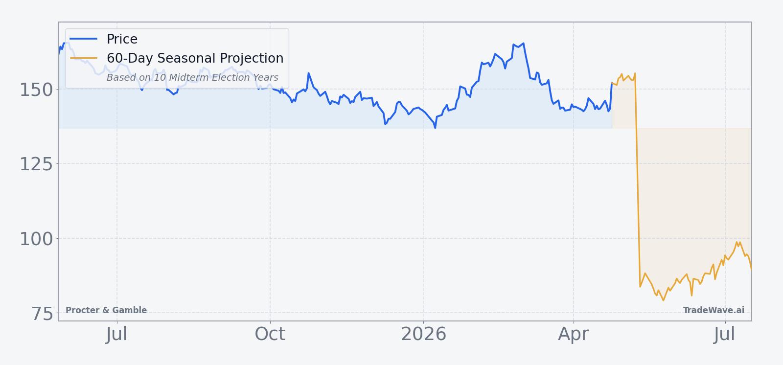 Procter & Gamble price chart with 60-day seasonal projection