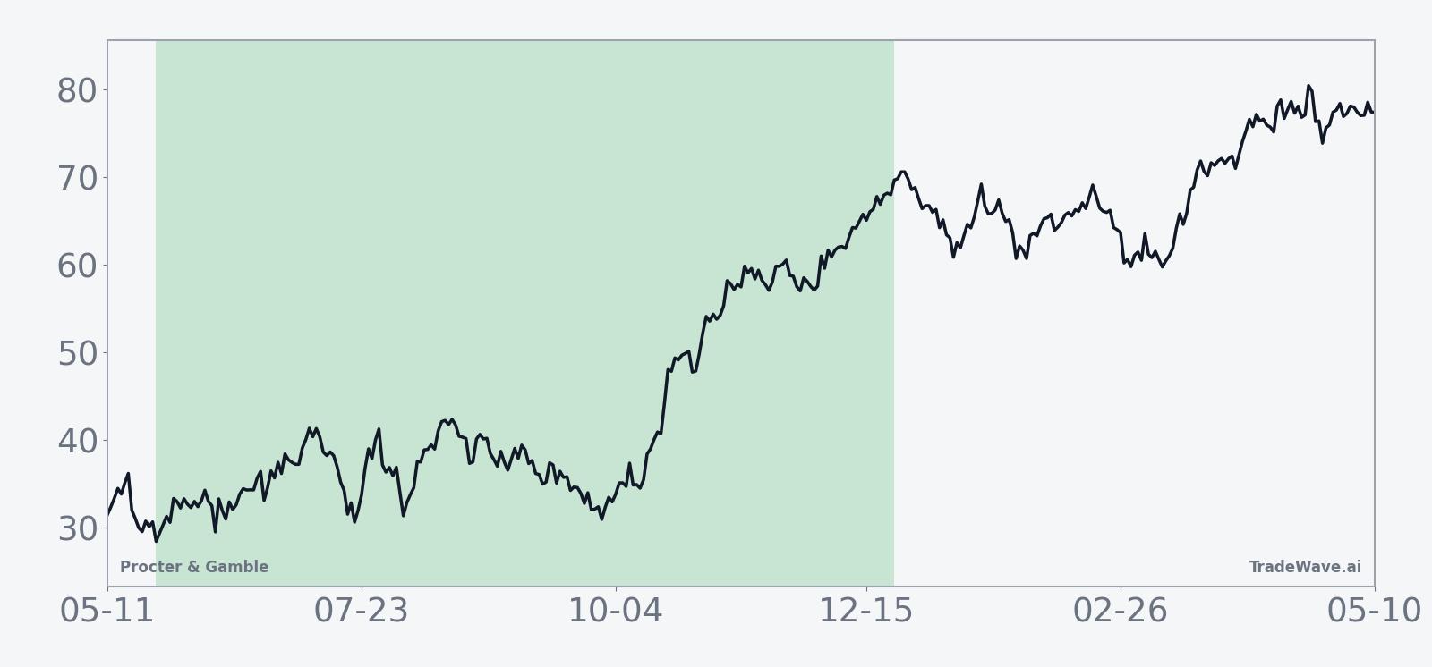 Historical seasonal average for Procter & Gamble in the midterm-year window