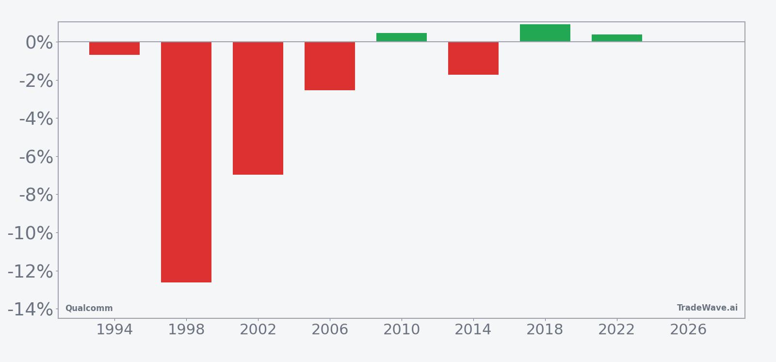 Per-year net returns for Qualcomm in the late-May midterm-year seasonal window