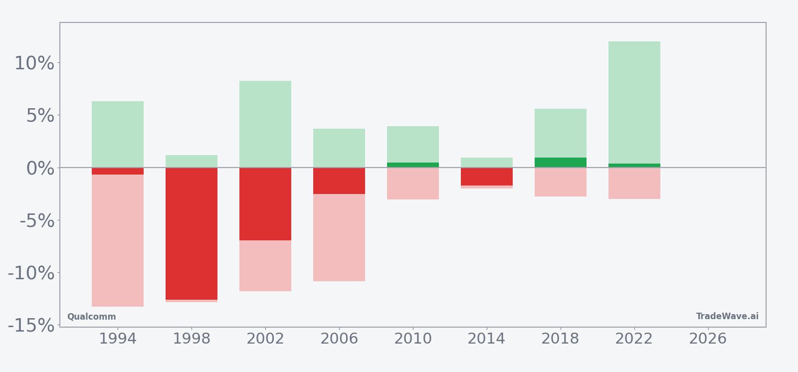 Net returns with maximum favorable and adverse excursions for Qualcomm in the late-May midterm-year window