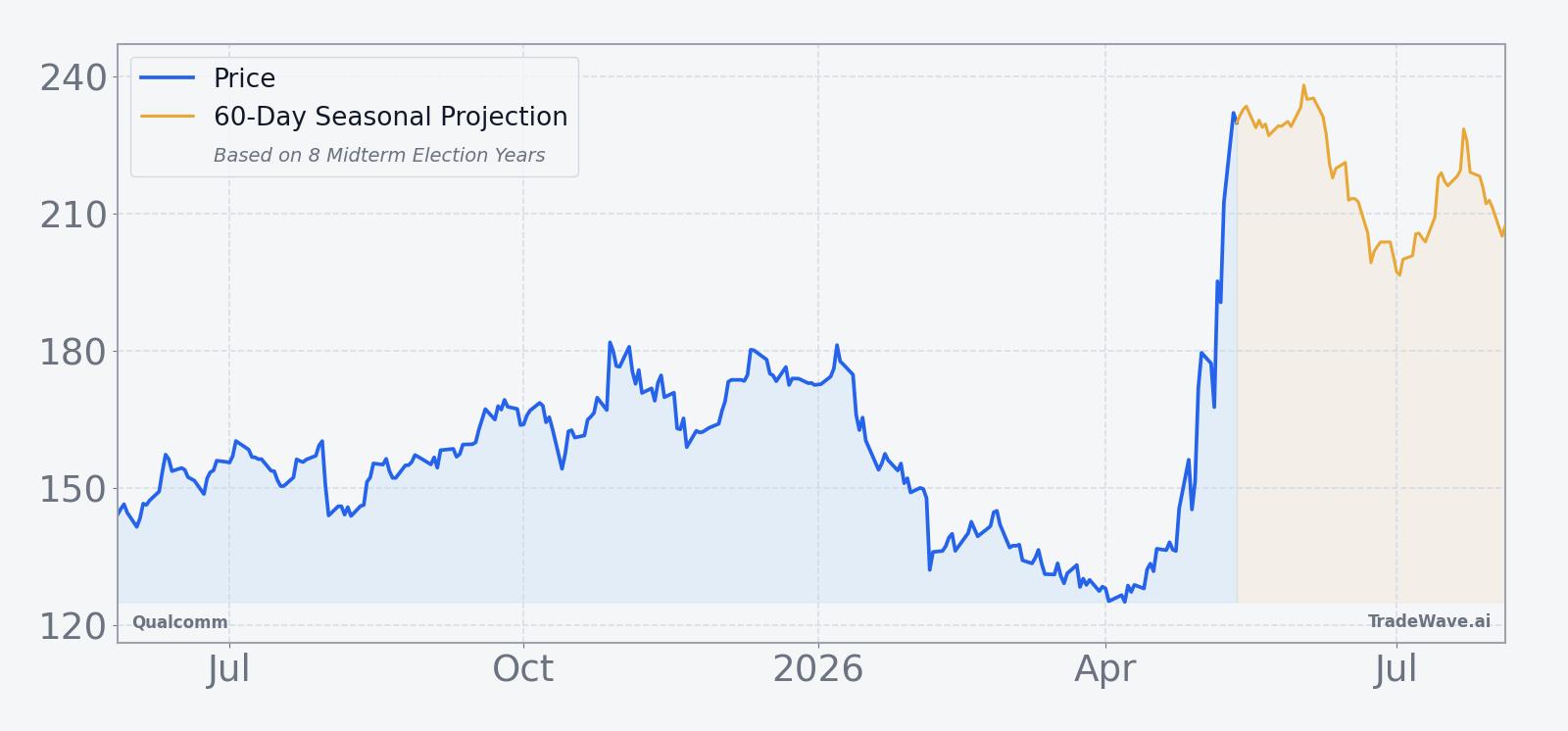 Qualcomm price over the past year with a 60-day seasonal projection overlay