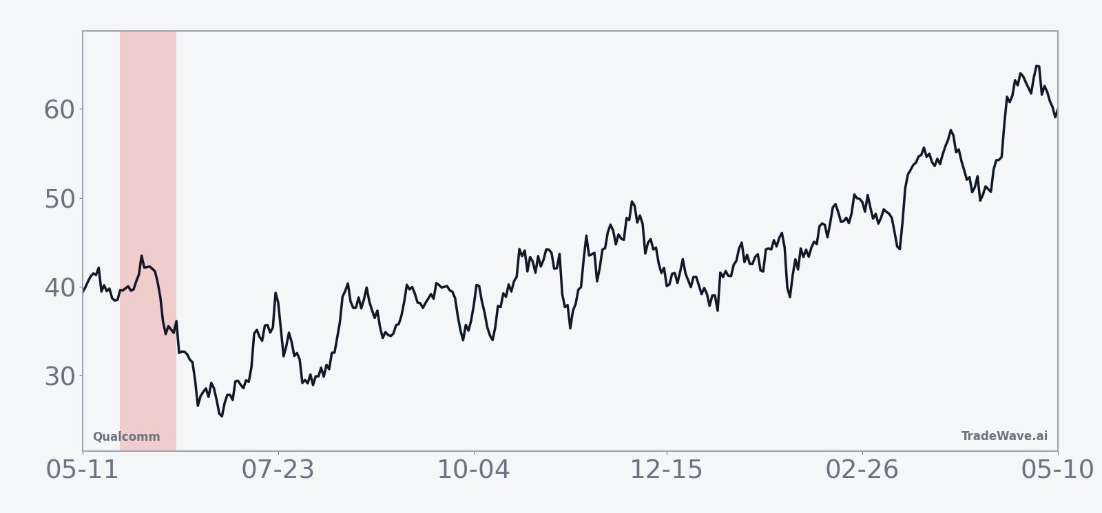 Historical seasonal average for Qualcomm in the late-May midterm-year window