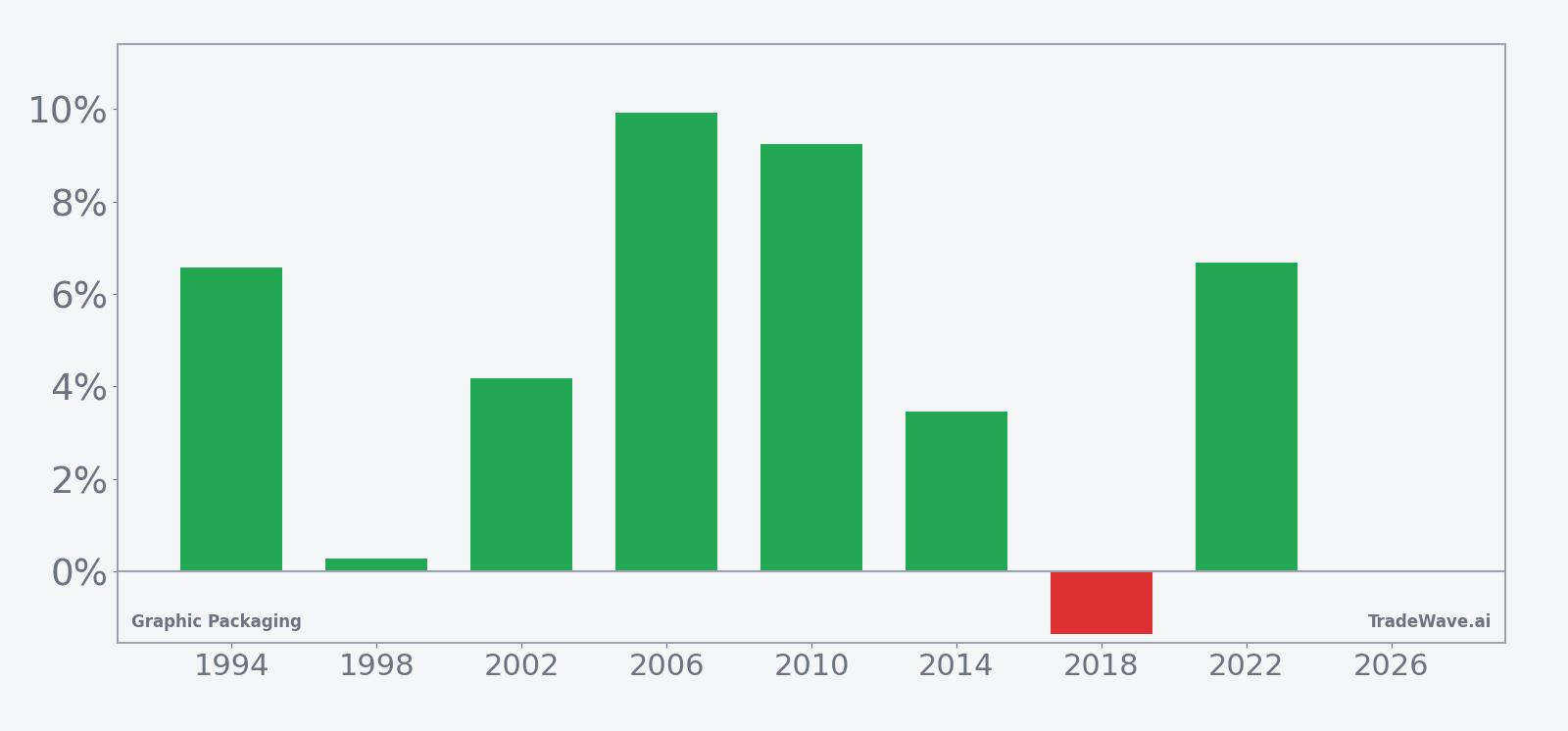 Per-year net returns for GPK in the late-May midterm election-year window