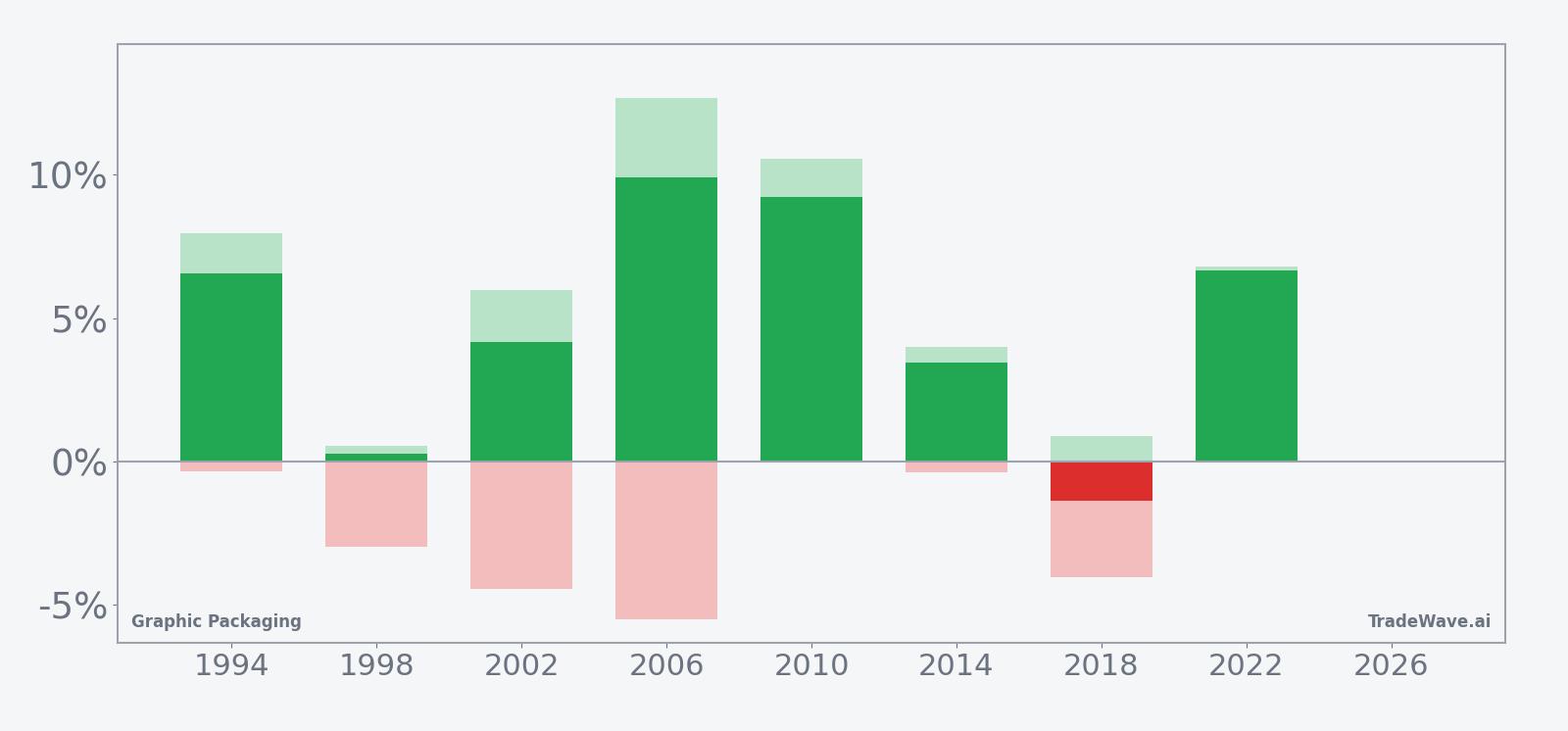 Net returns with maximum favorable and adverse excursions for GPK in the late-May midterm window