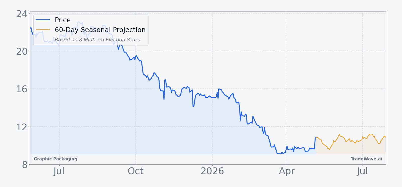 GPK price over the past 12 months with a 60-day seasonal projection overlay