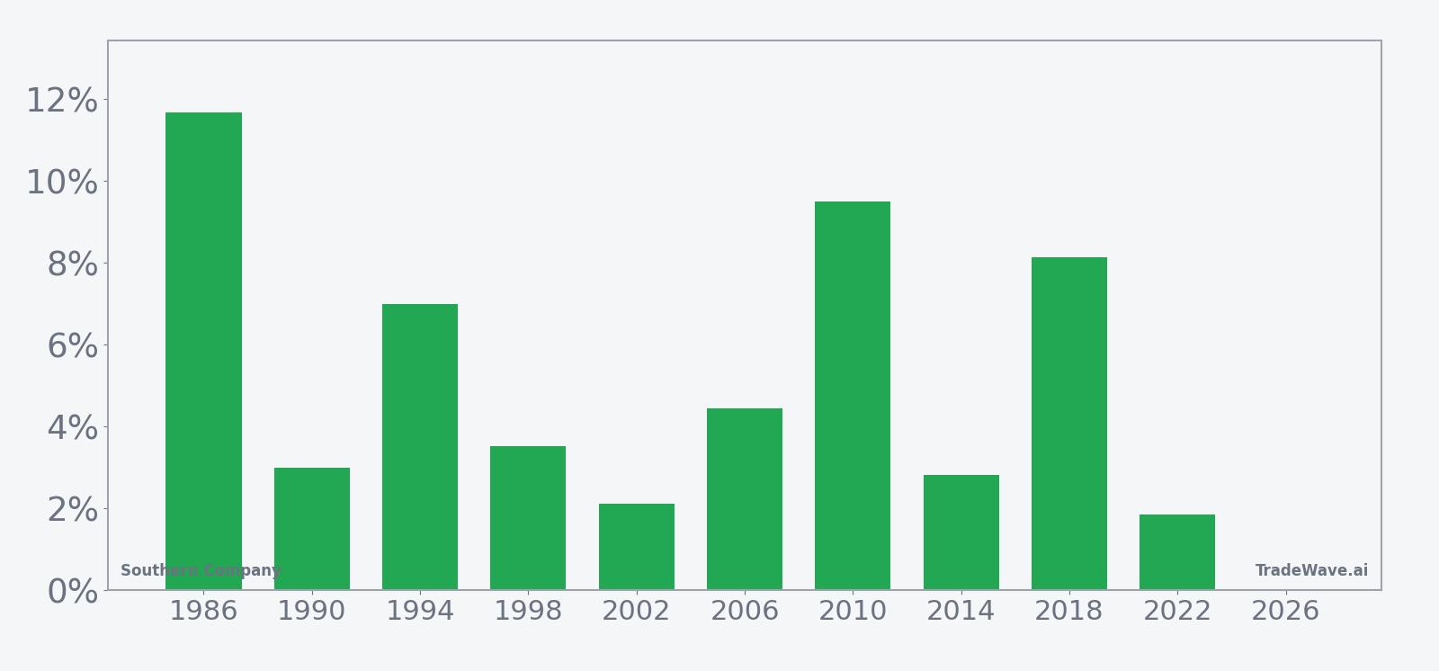 Southern Company per-year net returns in the 66-day midterm-year seasonal window