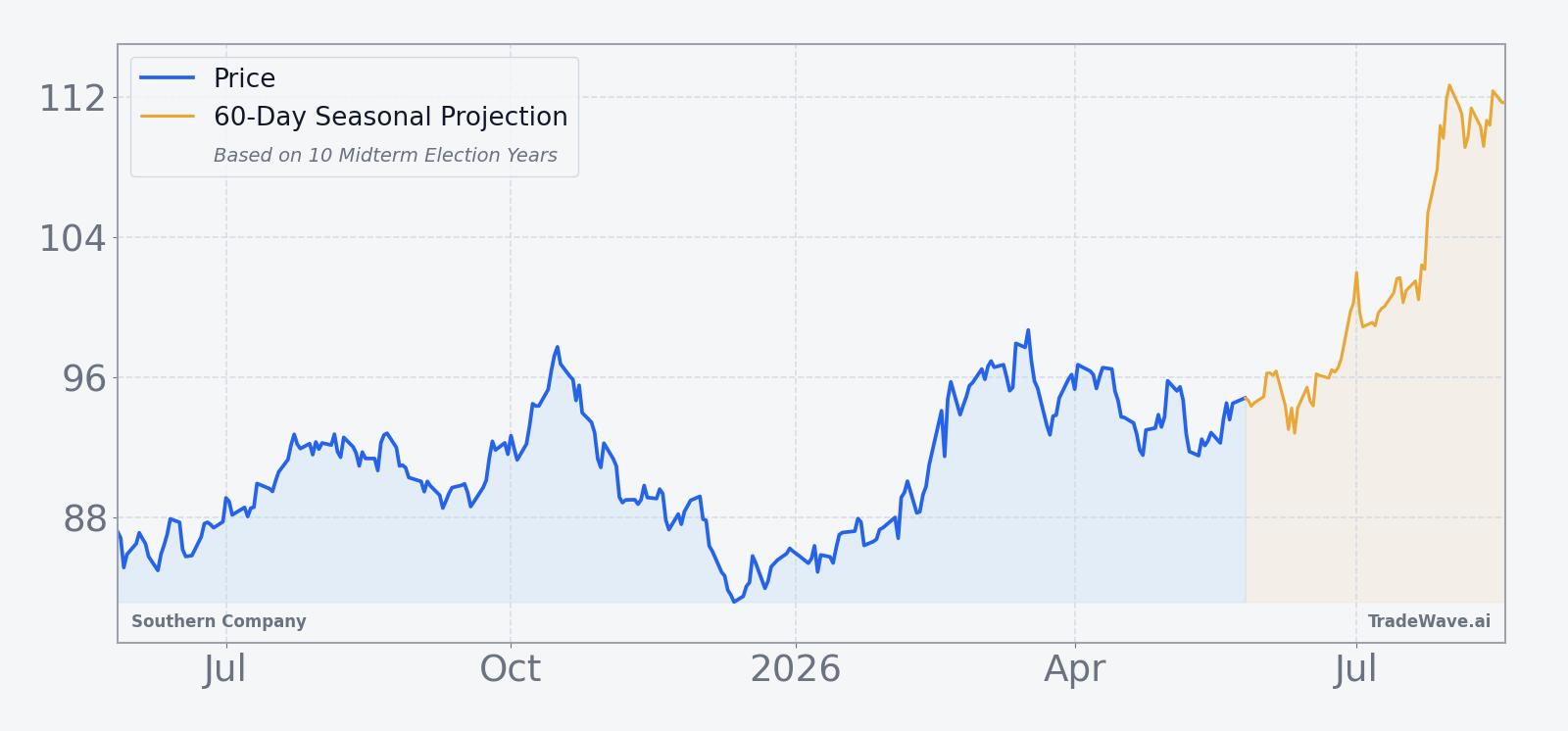 Southern Company price over the past year with a 60-day seasonal projection overlay