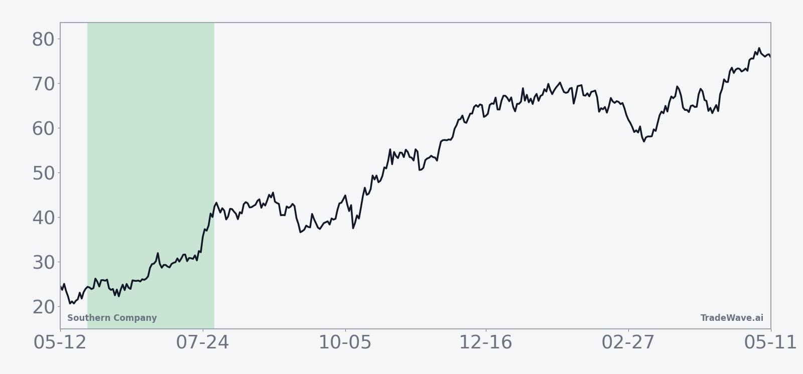 Historical seasonal average for Southern Company in the 66-day midterm-year window