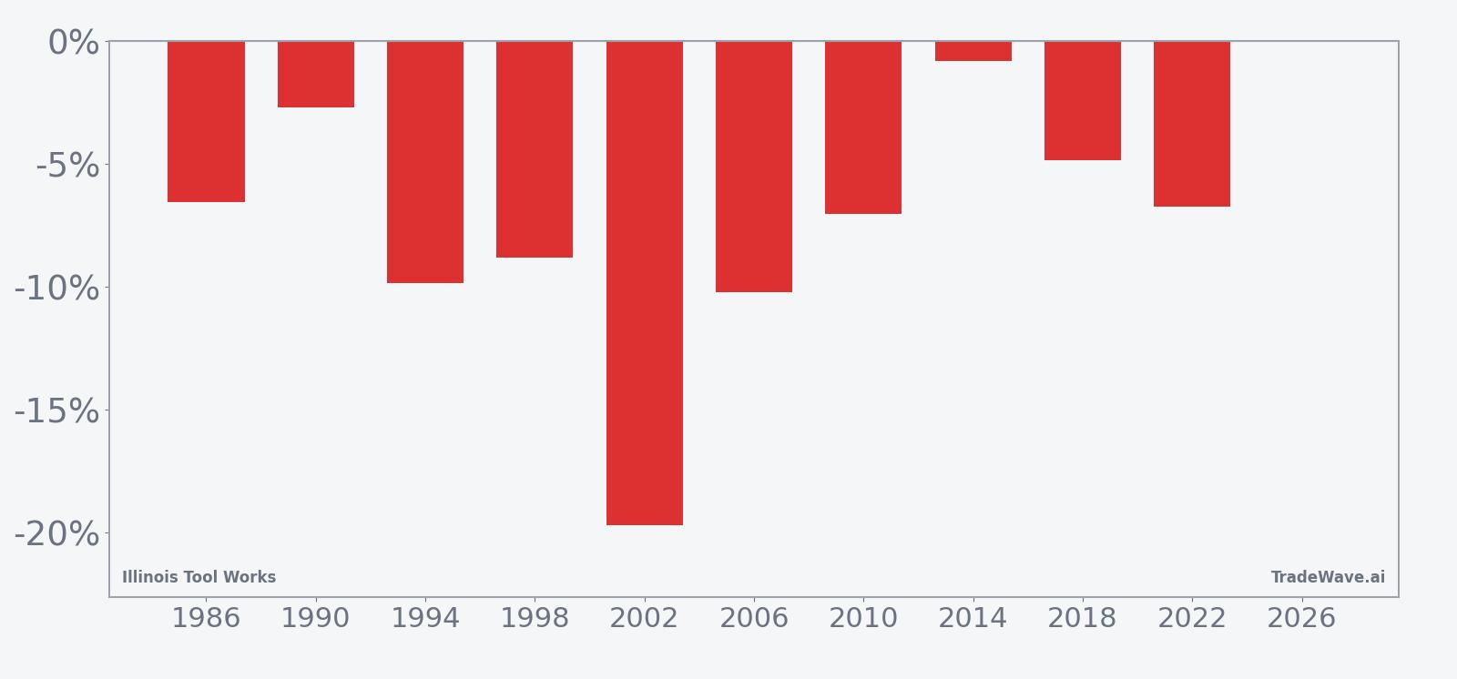 Per-year net returns for Illinois Tool Works in the midterm-year May–July seasonal window