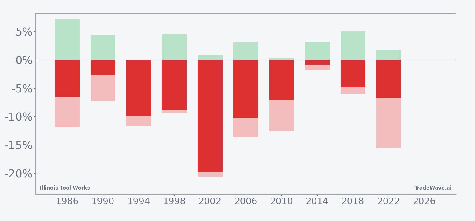 Net returns with maximum favorable and adverse excursions for Illinois Tool Works in this seasonal window