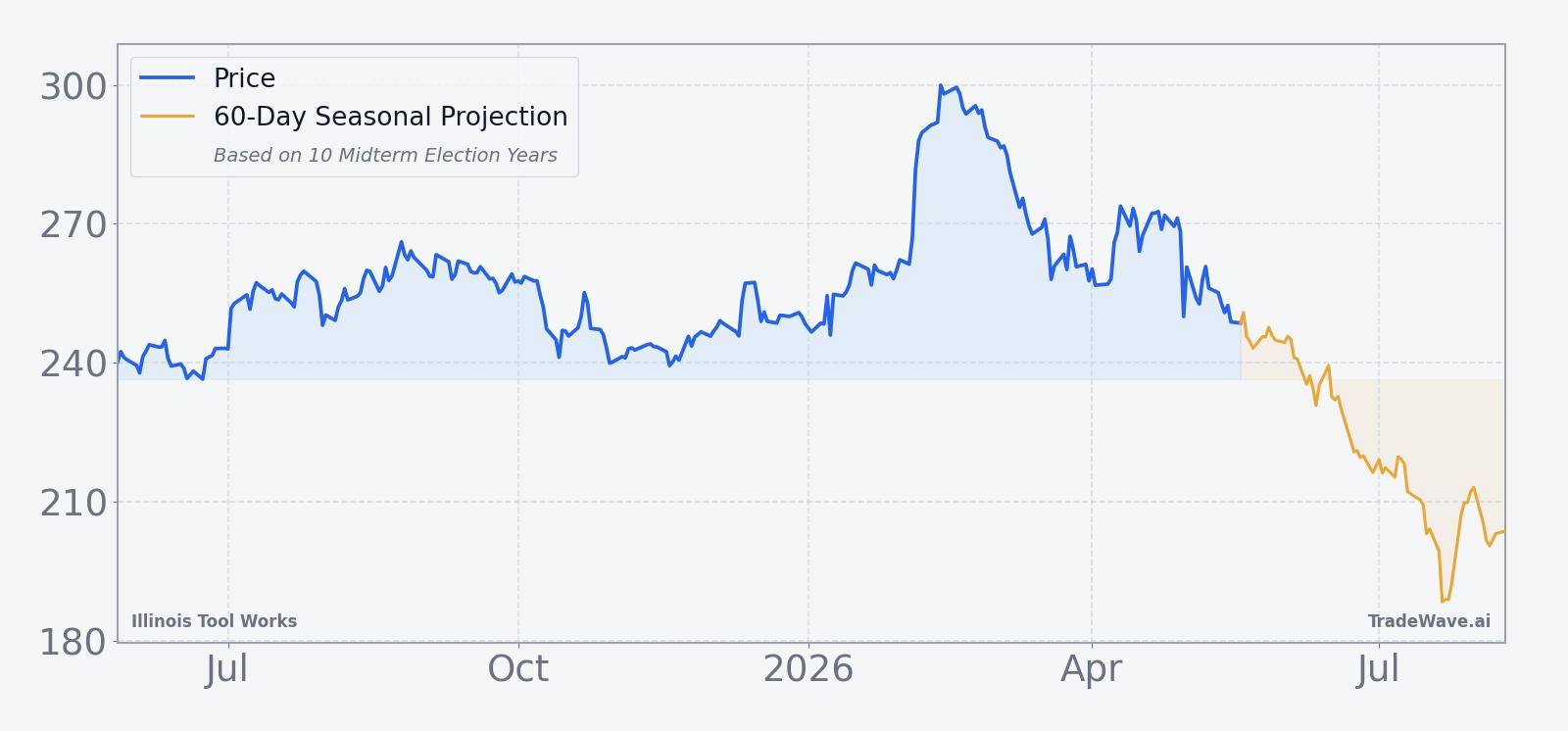 Illinois Tool Works price over the past year with a 60-day seasonal projection overlay