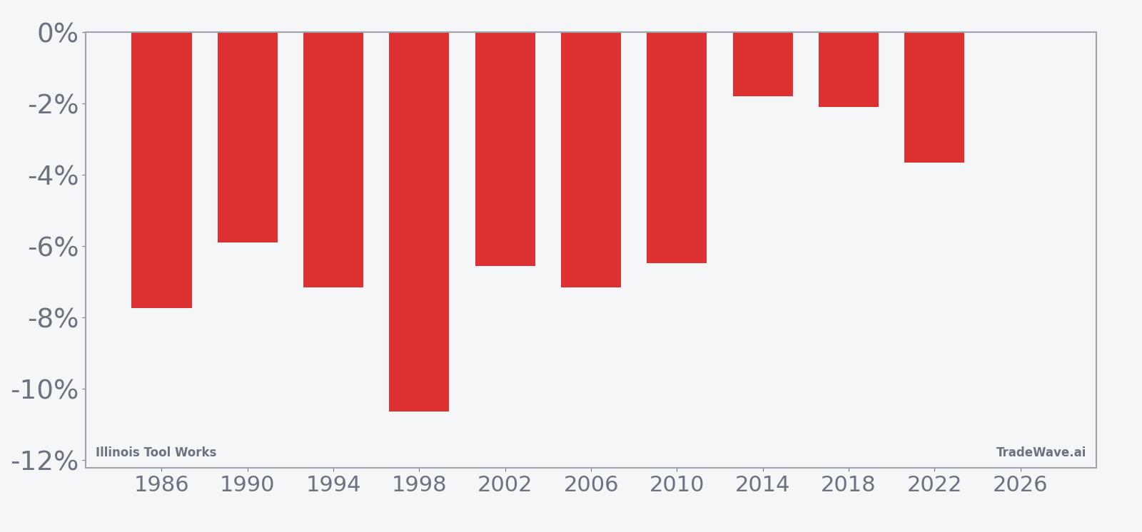 Per-year net returns for Illinois Tool Works in the 62-day midterm-year window starting May 27