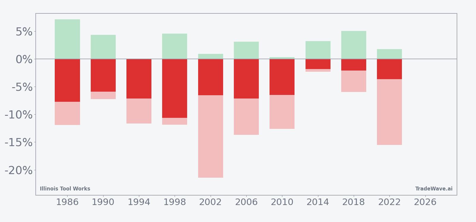 Net returns with maximum favorable and adverse excursions for Illinois Tool Works in the 62-day midterm-year window