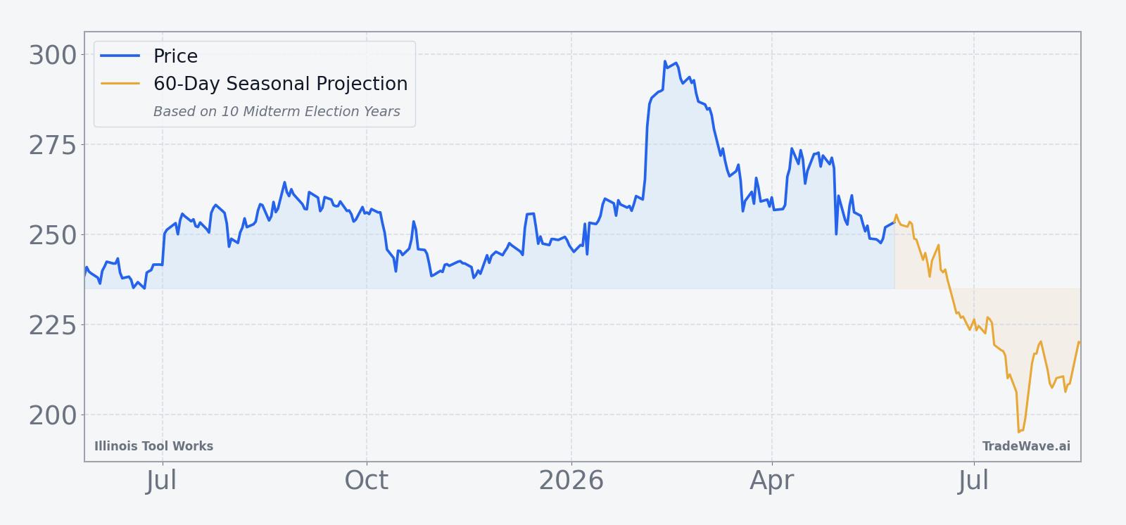 Illinois Tool Works price over the past 12 months with a 60-day seasonal projection overlay
