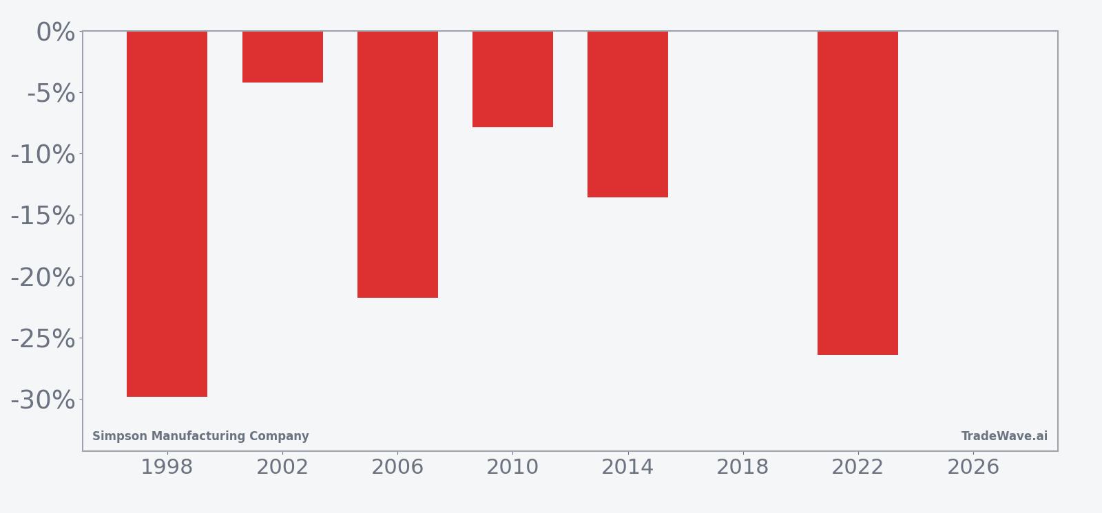 Per-year net returns for Simpson Manufacturing Company in the midterm-year seasonal window