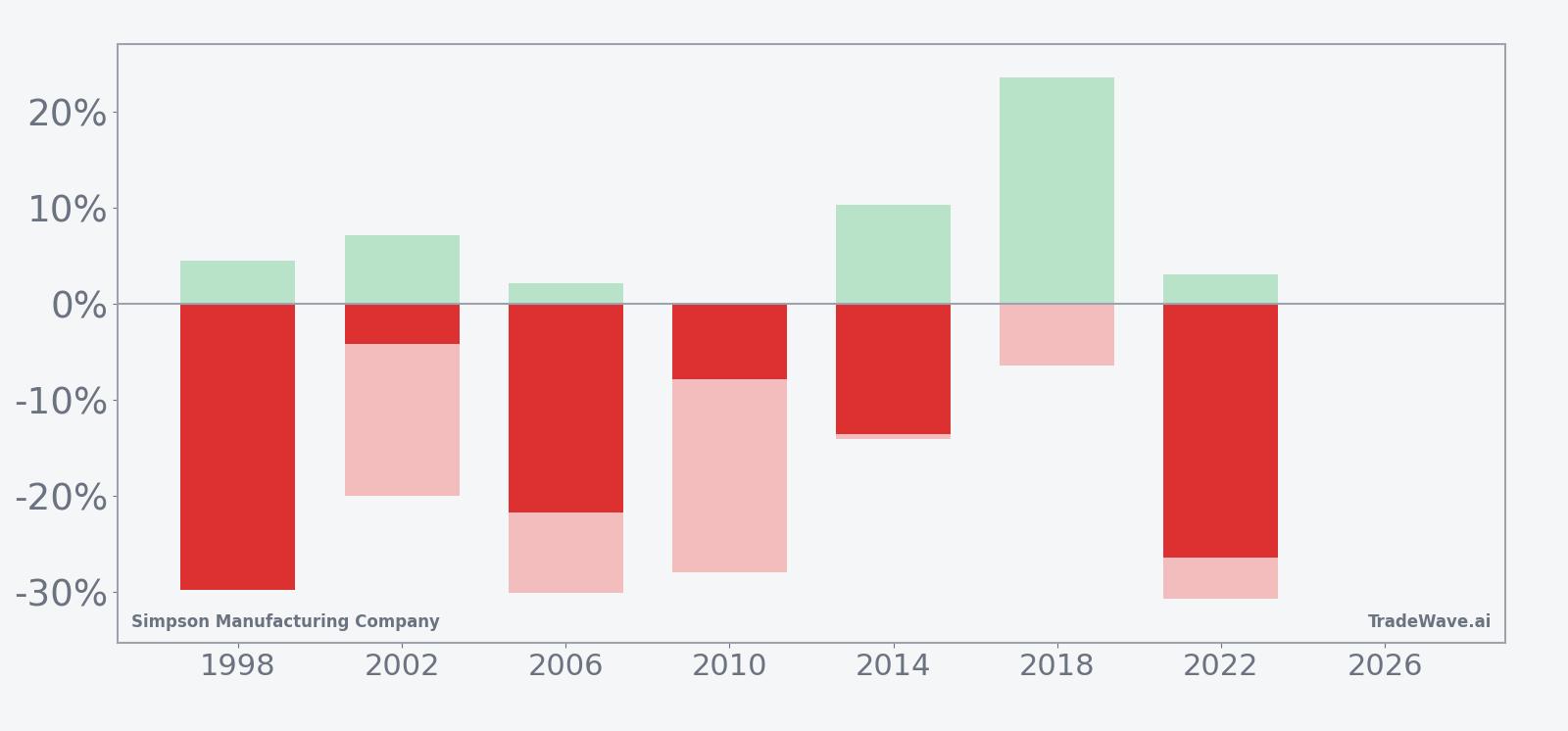 Net returns with maximum favorable and adverse excursions for Simpson Manufacturing Company in the seasonal window