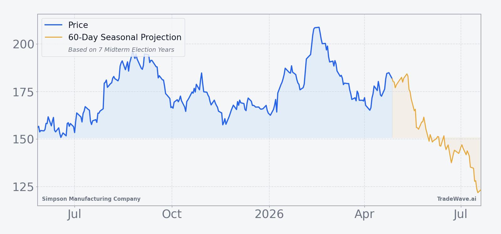 Simpson Manufacturing Company price chart with 60-day seasonal projection