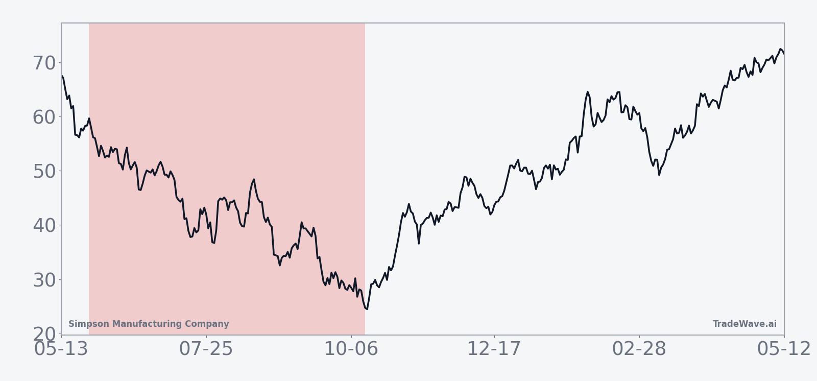 Historical seasonal average for Simpson Manufacturing Company in the midterm-year 140-day window