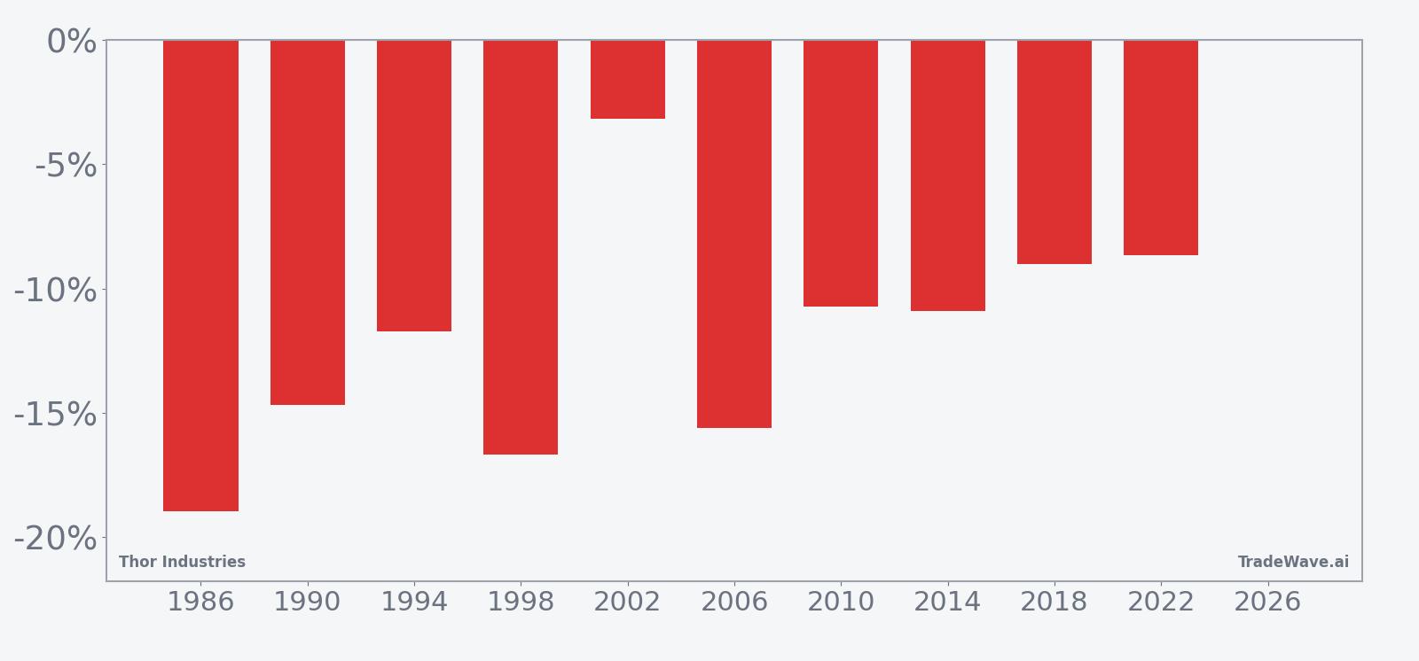 THO per-year net returns in the midterm-year May 27 seasonal window