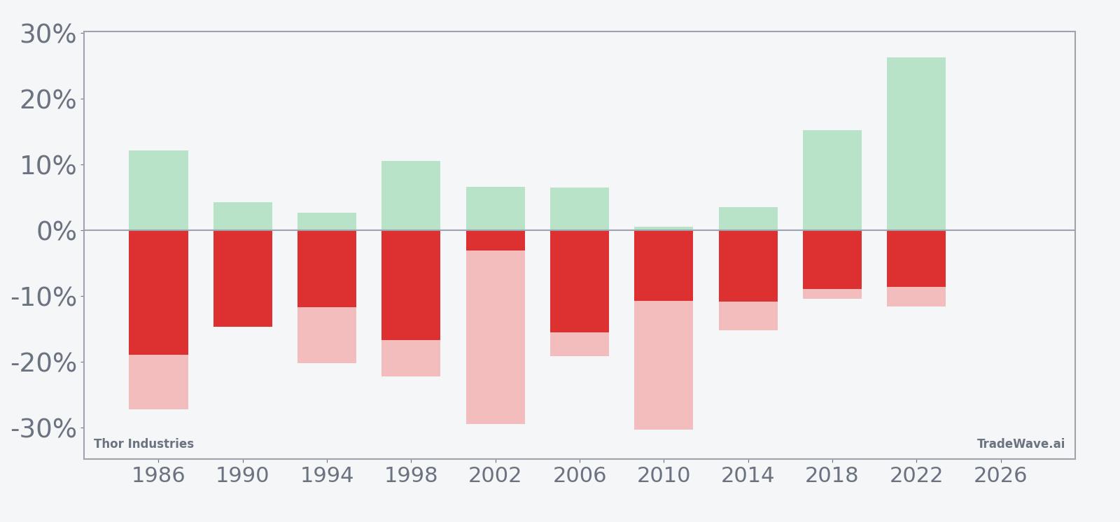 Thor Industries seasonal net returns with maximum favorable and adverse excursions