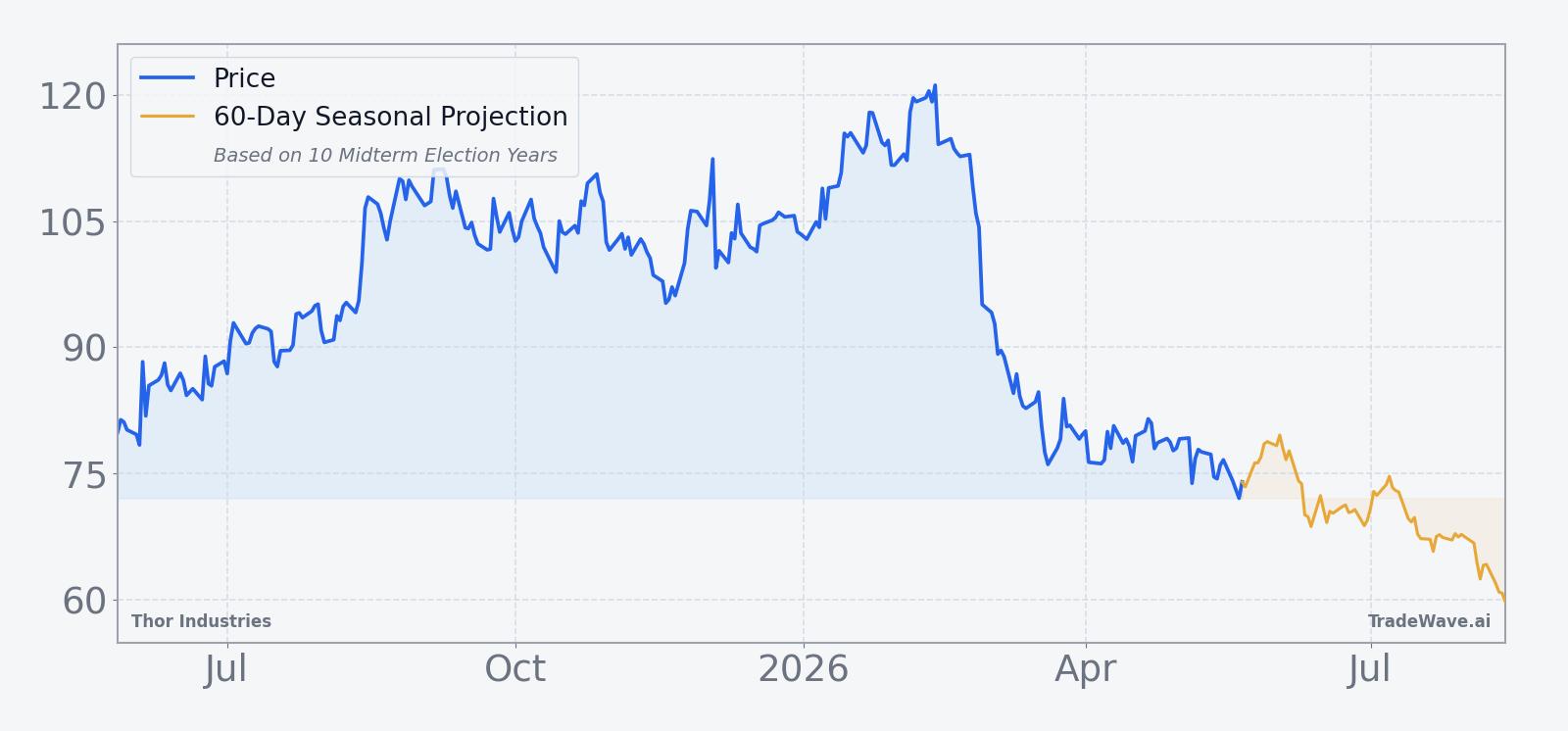 Thor Industries price over the past year with 60-day seasonal projection