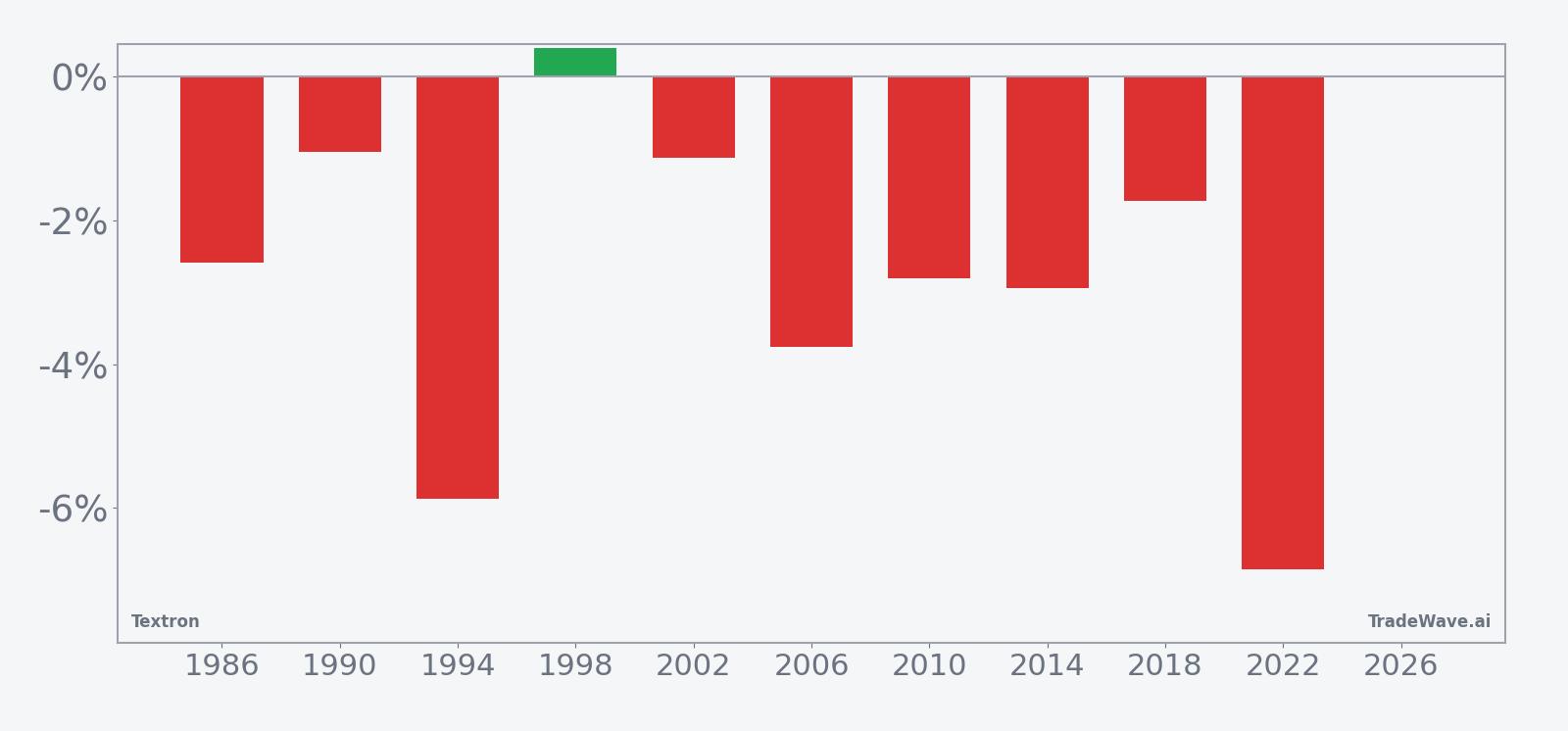 Textron (TXT) per-year net returns in the late-May midterm election-year seasonal window