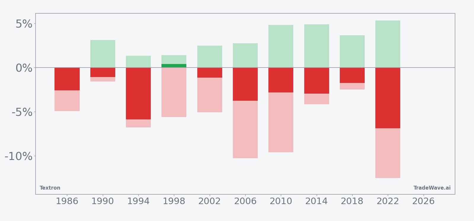 Textron (TXT) net returns with maximum favorable and adverse excursions in the late-May midterm window