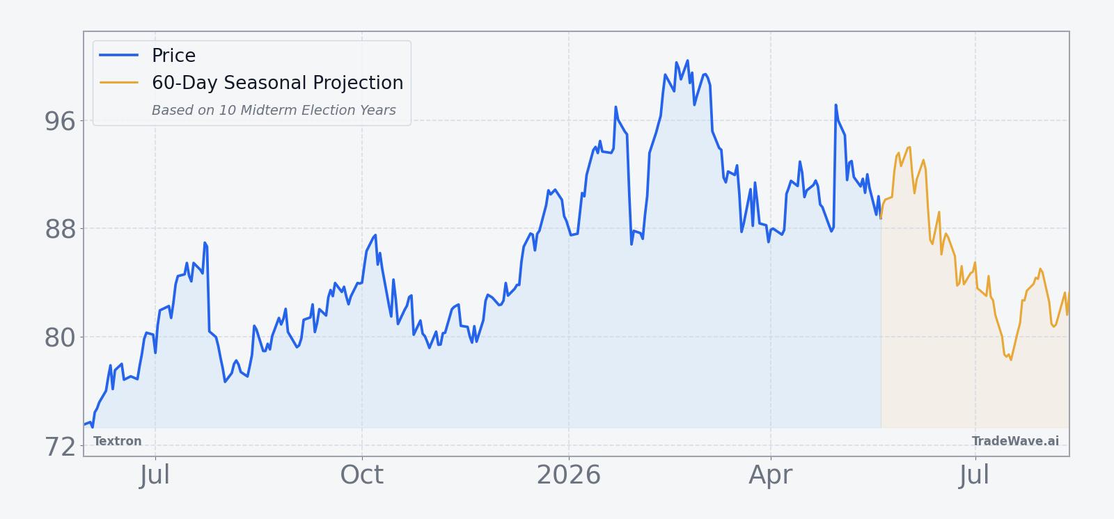 Textron (TXT) price chart over the past 12 months with 60-day seasonal projection