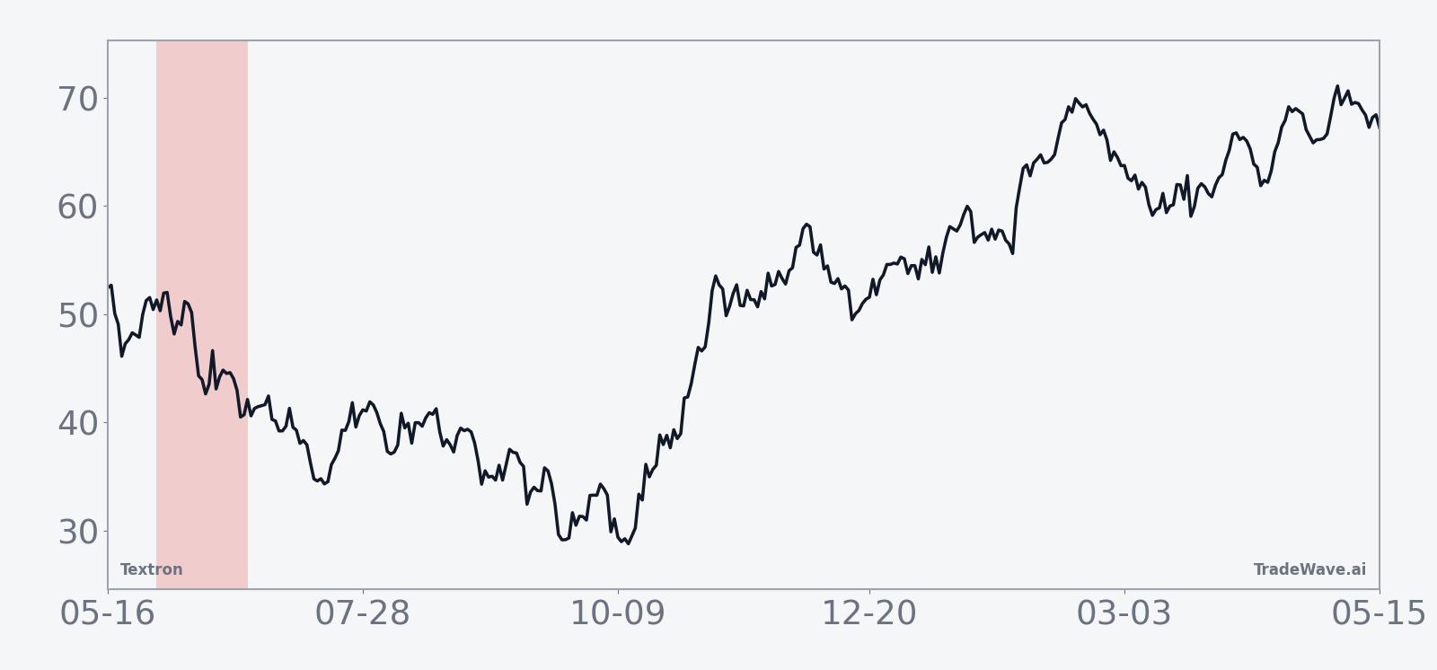 Historical seasonal average for Textron (TXT) in the late-May midterm election-year window