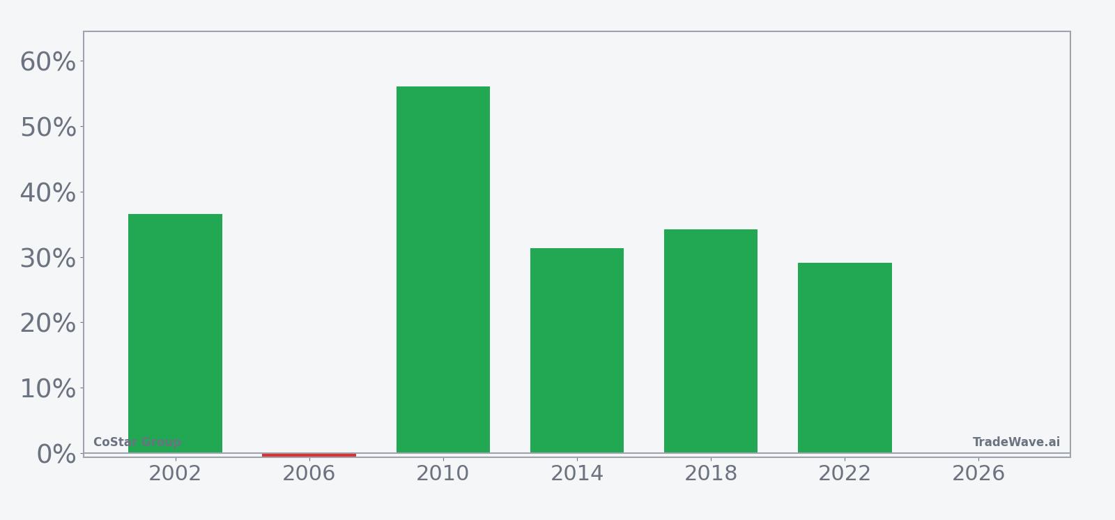 Per-year net returns for CoStar Group in the midterm-year seasonal window