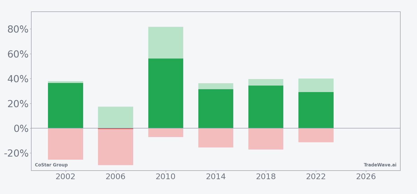 Net returns with maximum favorable and adverse excursions for CoStar Group in the seasonal window
