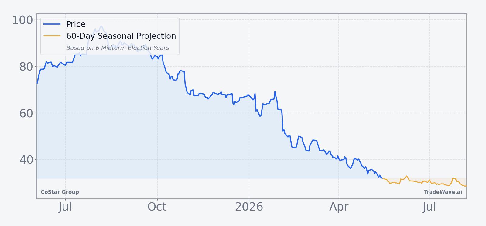 CoStar Group price chart with 60-day seasonal projection