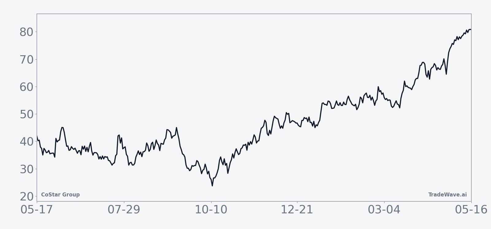 Historical seasonal average for CoStar Group in the midterm-year window