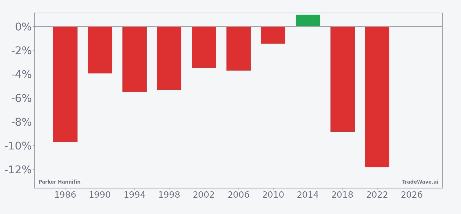 Parker Hannifin per-year net returns in the midterm-year May 31 seasonal window
