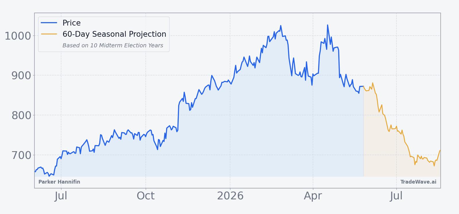 Parker Hannifin price over the past year with 60-day seasonal projection