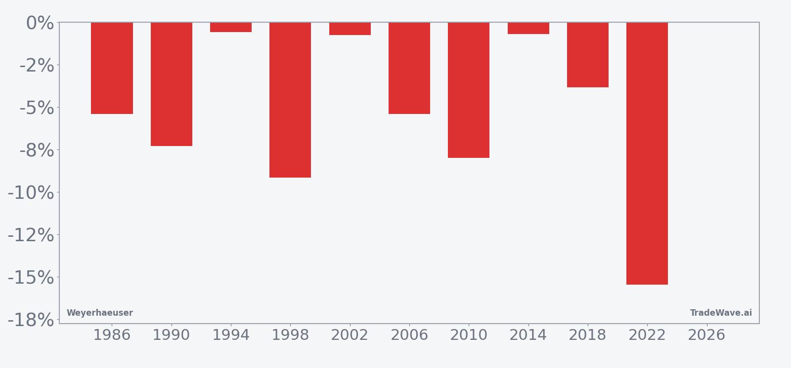 WY per-year net returns in the late-May midterm election-year seasonal window