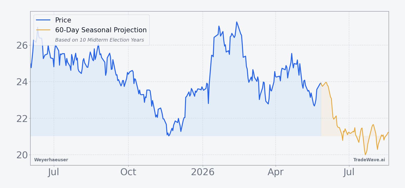 Weyerhaeuser price over the past 12 months with a 60-day seasonal projection