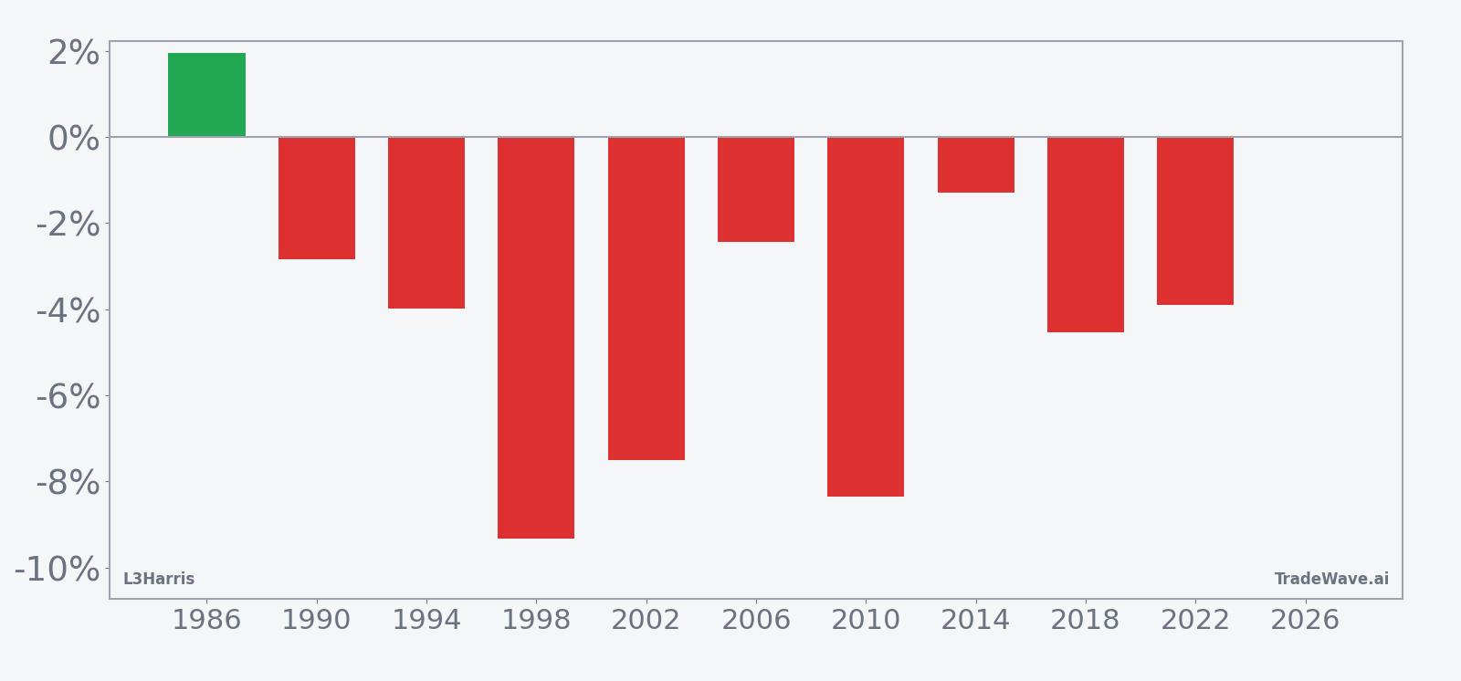 Per-year net returns for L3Harris in the 33-day midterm-year June seasonal window