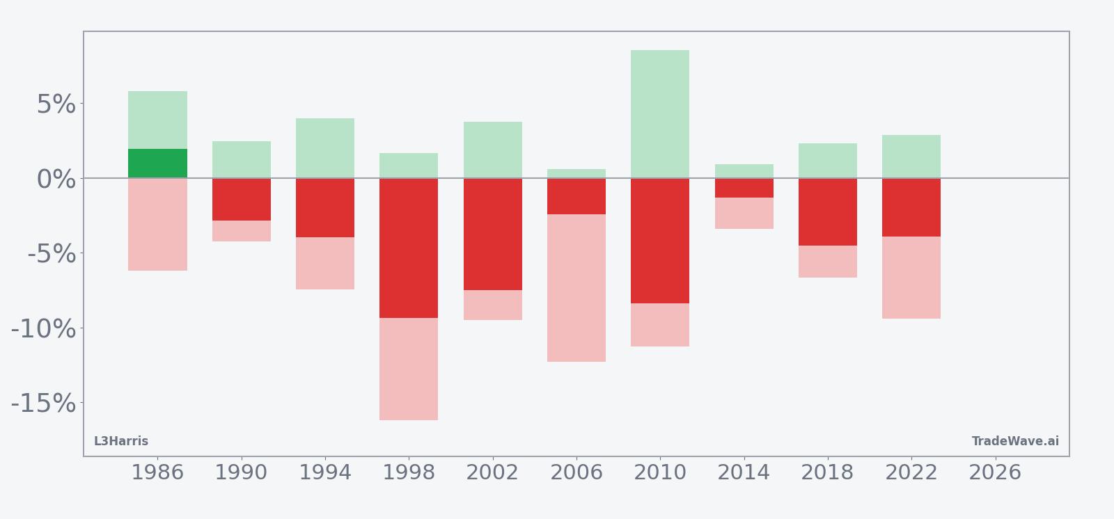 Net returns with peak favorable and worst adverse moves for L3Harris in the seasonal window