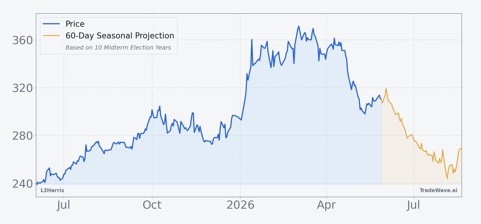L3Harris price over the past 12 months with a 60-day seasonal projection overlay