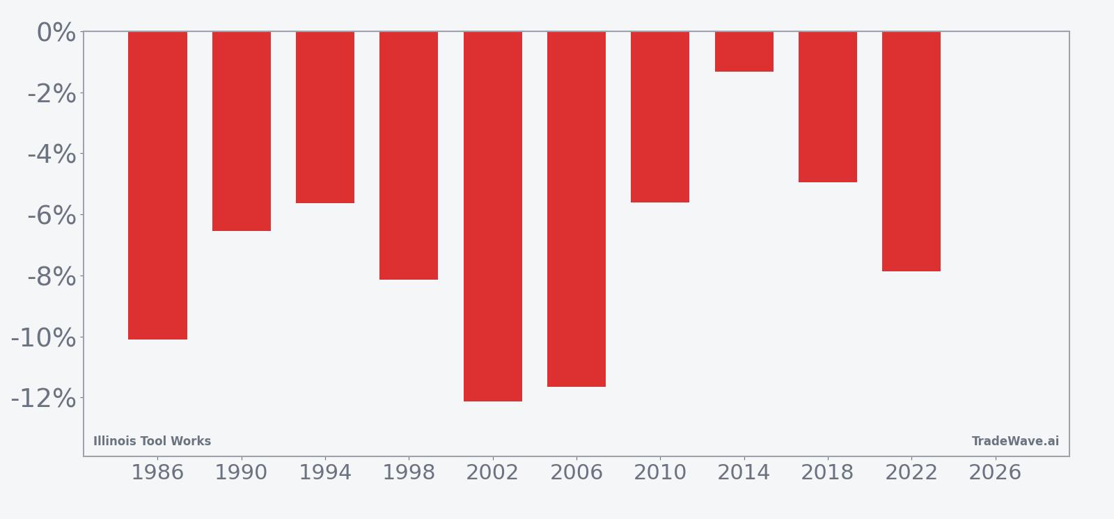 Per-year net returns for Illinois Tool Works in the midterm-year summer seasonal window